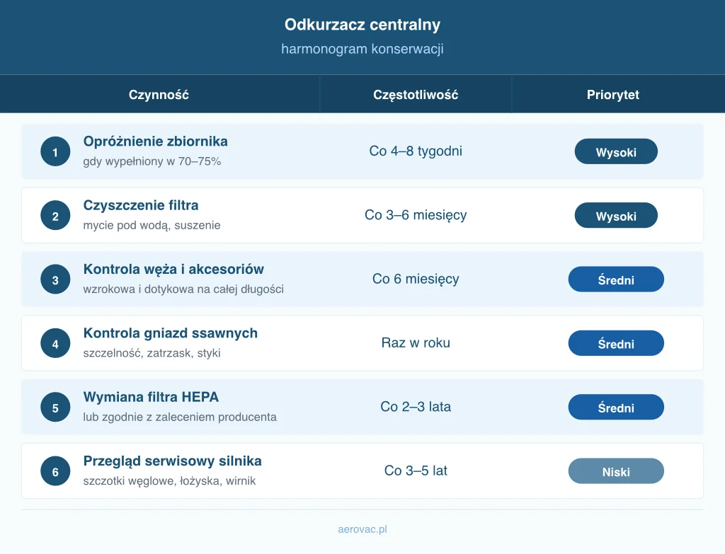 Odkurzacz centralny słabo ciągnie: Harmonogram konserwacji odkurzacza centralnego: częstotliwość i priorytety