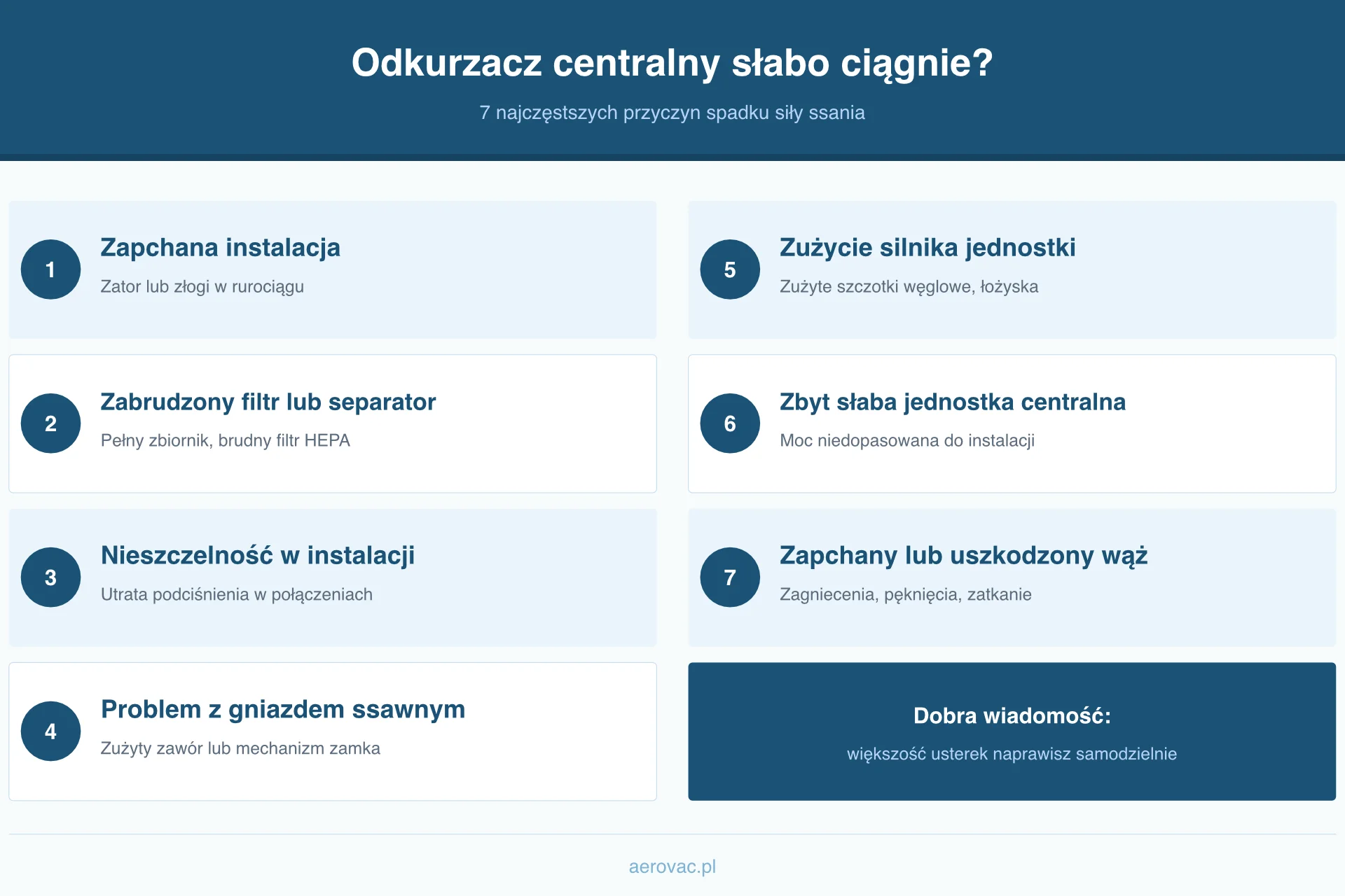 Odkurzacz centralny słabo ciągnie – infografika z 7 przyczynami