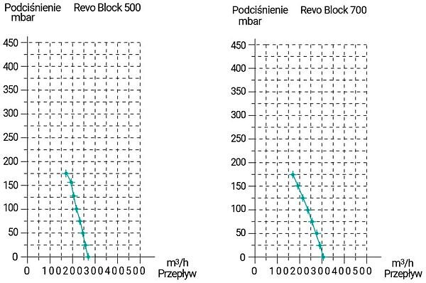 Cechy techniczne Revo Block Professional